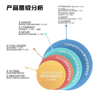 国际STEAM教育专家X SCHOOL获数千万战略投资,&ldquo;未来智慧社区&rdquo;定义教育3.0